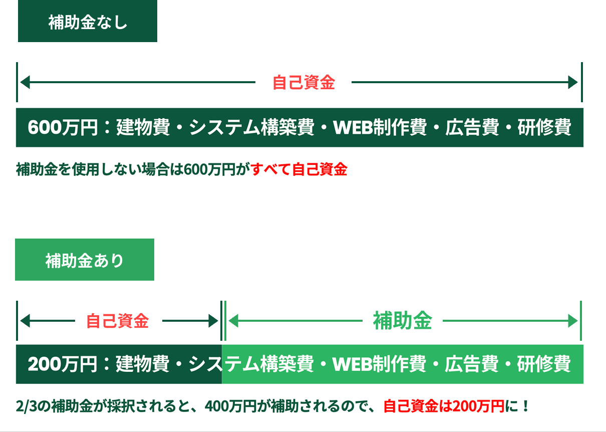 補助金とは？